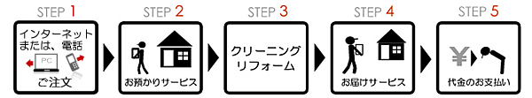 申し込みからお届けまでの流れ