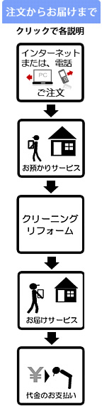 注文からお届けまで