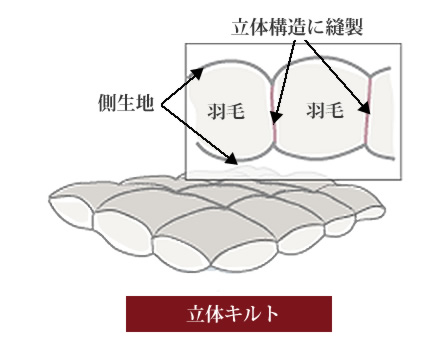 立体キルト - 羽毛布団の側生地