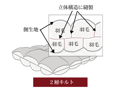 2層キルト - 羽毛布団の側生地